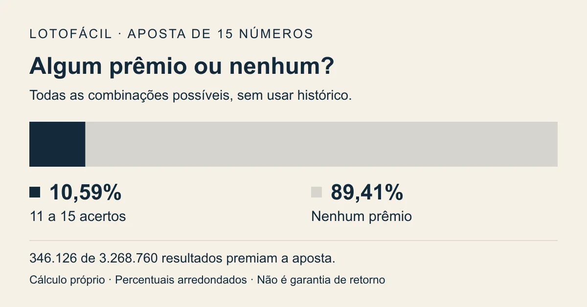 Barra proporcional: 10,59% de chance de 11 a 15 acertos e 89,41% de nenhum prêmio, com 15 números.
