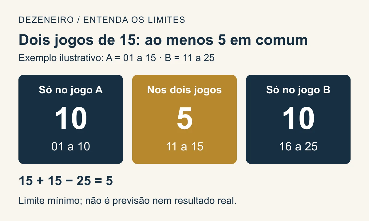 Exemplo ilustrativo: jogo A de 01 a 15 e jogo B de 11 a 25 compartilham as cinco dezenas de 11 a 15.