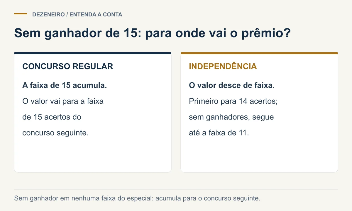 Comparação: no concurso regular, a faixa de 15 acumula para o próximo; na Independência, o valor desce às faixas seguintes