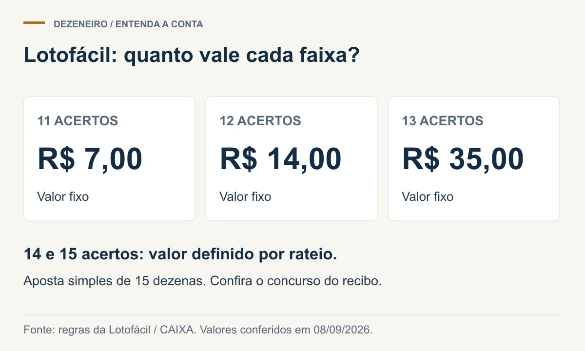Faixas da Lotofácil para uma aposta simples: 11 acertos pagam R$ 7; 12 pagam R$ 14; 13 pagam R$ 35; 14 e 15 dependem do rateio