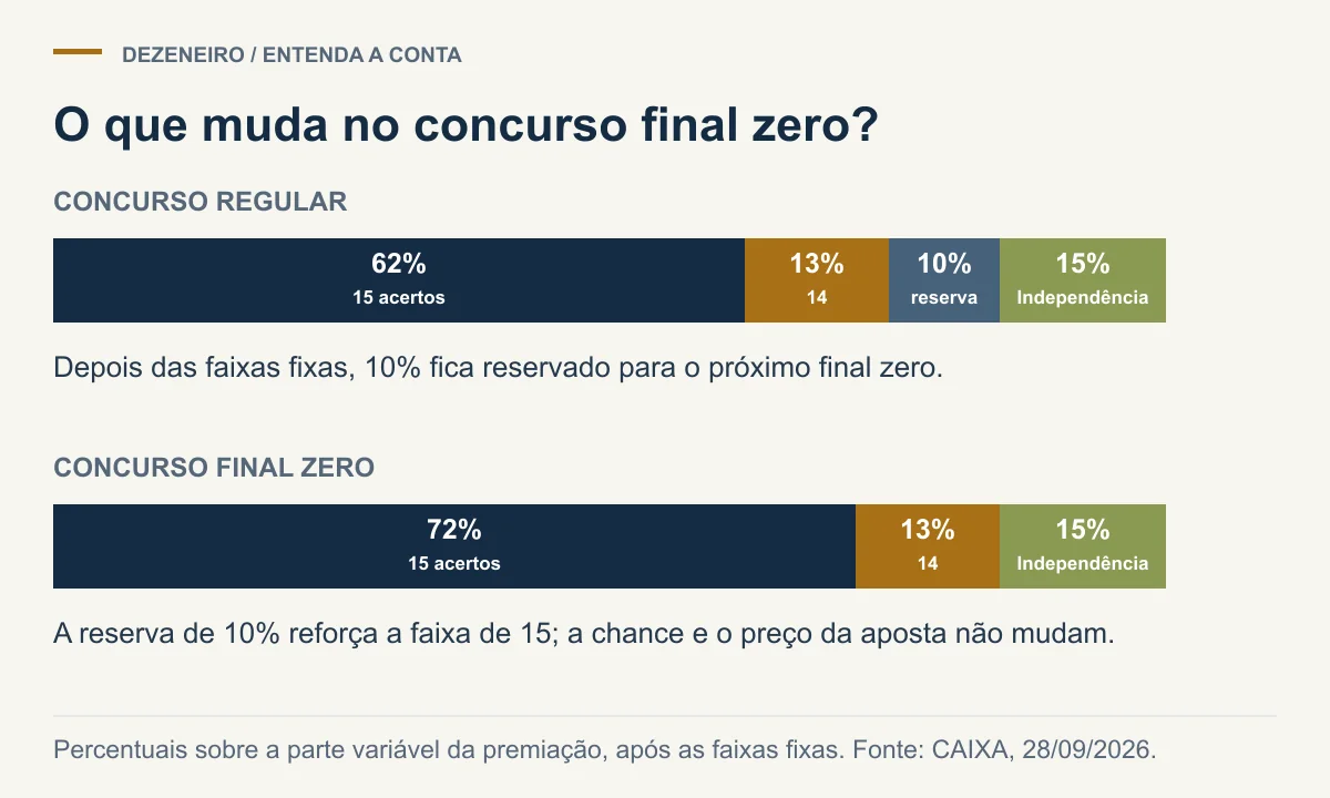 Comparação dos percentuais variáveis da Lotofácil: no concurso regular, 62% vão para 15 acertos, 13% para 14, 10% formam a reserva do final zero e 15% ficam para a Independência; no final zero, 72% vão para 15, 13% para 14 e 15% para a Independência